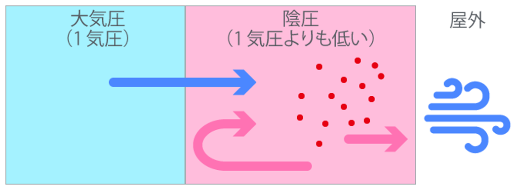 陰圧装置とは